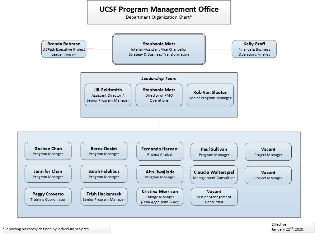 UCSF Program Management Office Department Organization Chart Program